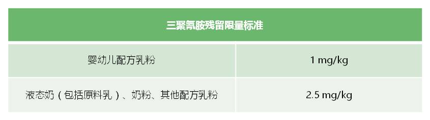 乳品中三聚氰胺殘留限量 乳品中三聚氰胺殘留限量