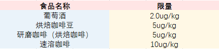赭曲霉毒素A的限量要求 赭曲霉毒素A的限量要求