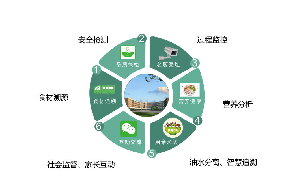 校園食品安全 校園食品安全